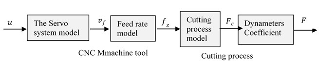 Milling machining process model block diagram