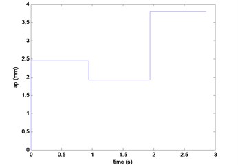 Variation rule of axial cutting depth with time