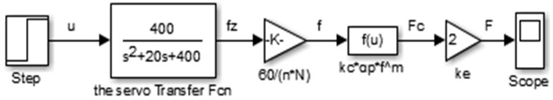 The Simulink model of the milling machine controlled system