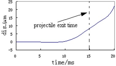 Typical measuring curve  of vibration displacement of instrument  support (z direction, in-bore)