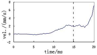 Typical measuring curve  of vibration velocity of instrument  support (z direction, in-bore)