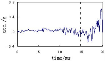 Typical measuring curve of vibration acceleration of instrument support (z direction, in-bore)