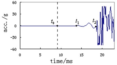 Typical measuring curve of vibration acceleration of instrument support  (before and after the projectile exit time)