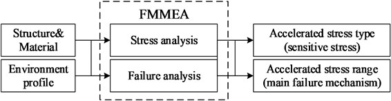 Flow chart for stress and failure analysis based on PoF