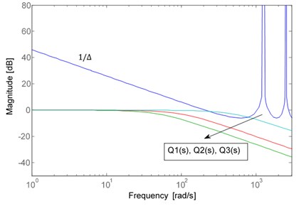 The robust stability of DOB with different cutoff frequency