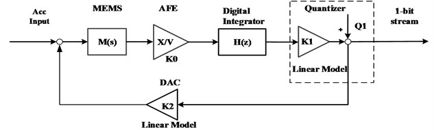 Block diagram of ΔΣ modulator system