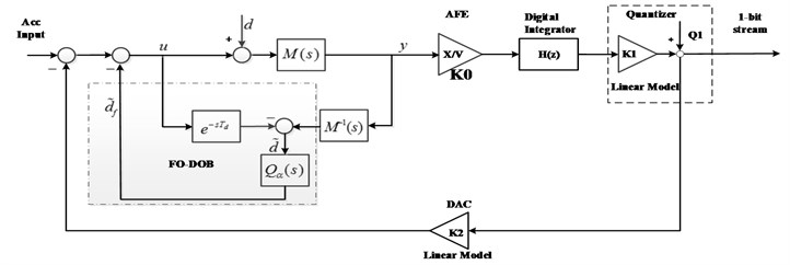 Block diagram of the proposed ΔΣ modulator system