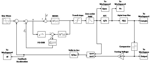 Simulink model of the proposed ΔΣ modulator with a FO-DOB