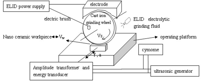 System diagram of ultrasonic vibration and ELID composite plane grinding