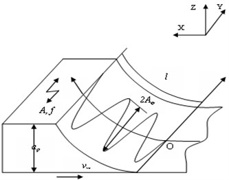 Diagram of axial ultrasonic vibration grinding and its single abrasive particle moving track
