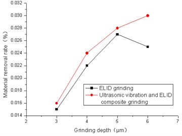 Effect of grinding depth on material removal rate