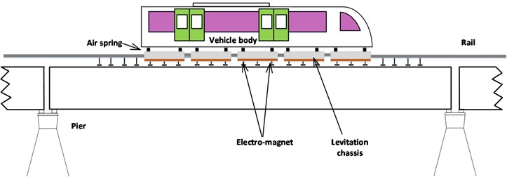 Structural diagram of maglev vehicle-guideway coupling control system