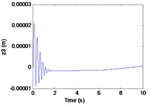 Simulation results of the maglev system when τ1= 0 s, τ1= 0.075 s