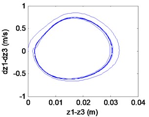 Simulation results of the maglev system when τ1= 0.027 s, τ2= 0.055 s