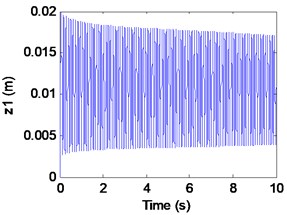 Simulation results of the maglev system when τ1= 0.0016s, τ2= 0 s
