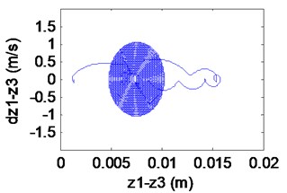 Simulation results of the maglev system when τ1= 0.03 s, τ2= 0.0675 s