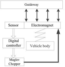 Signal transmission in test maglev vehicle