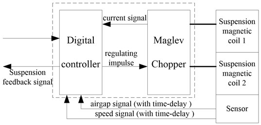 Signal transmission in test maglev vehicle