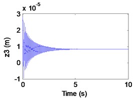 Simulation results of the maglev system when τ1= 0 s, τ2= 0.065 s