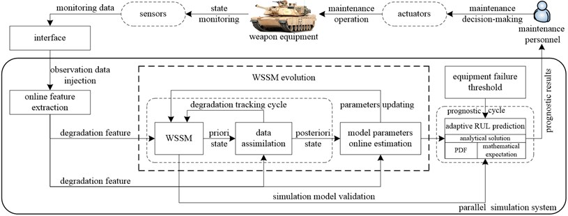 Framework of parallel simulation based adaptive prediction for equipment RUL