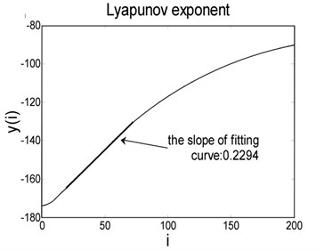 Calculation results of: a) the Lyapunov exponent,  b) correlation dimension for the SHG signal shown in Fig. 6(a)