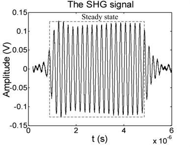 The SHG signal of receiver for: a) beam1 with 30 % fatigue cycles when the driving frequency is 5 MHz and the width is 4 us, b) connecting rod with 450 h service time when the driving frequency is 3.8 MHz and the width is 8 us