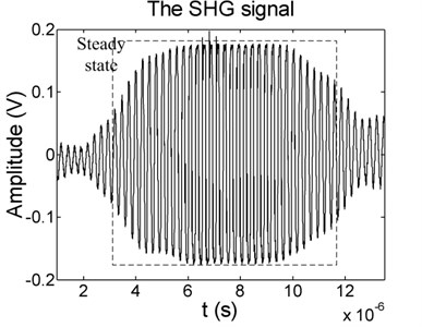 The SHG signal of receiver for: a) beam1 with 30 % fatigue cycles when the driving frequency is 5 MHz and the width is 4 us, b) connecting rod with 450 h service time when the driving frequency is 3.8 MHz and the width is 8 us