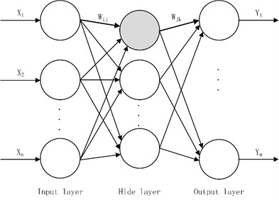 The topology structure of BP neural network