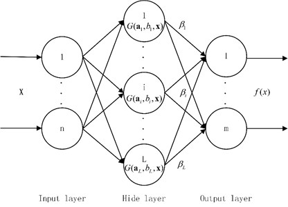 The topology structure of SLFN neural network