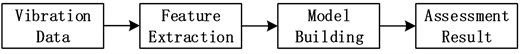 Flowchart of the proposed method