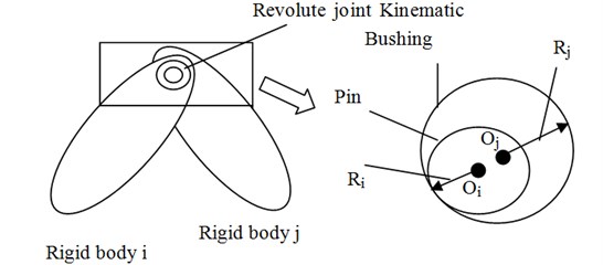 Revolute joint with clearance