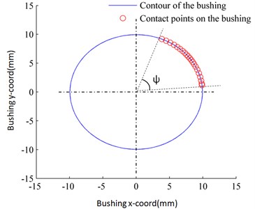 The distribution of the contact point of the bushing of Revolute joint B simulated  by the planar four-bar mechanism with single non-ideal clearance shown in Fig. 12