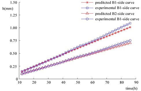 Prediction results and experimental results of the cumulative wear depth  of the bushing of Revolute joint B in the four-bar mechanism