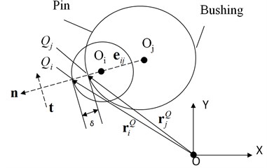 Pin and Bushing contact each other