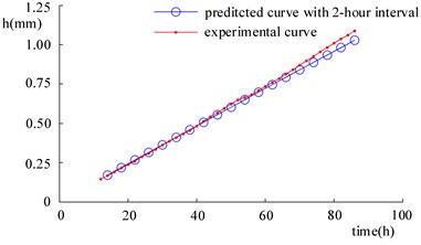 Comparison of wear prediction results corresponding  to different time intervals and experimental results