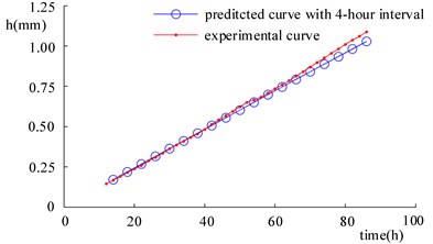Comparison of wear prediction results corresponding  to different time intervals and experimental results