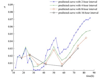 Relative errors between wear prediction results and corresponding to time intervals being  2, 4, 8 and 16 hours and experimental results