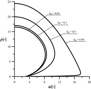 An influence of the kB parameter  on the shape of the characteristic curves, c= 106,  kA= 0.2, kC= 0.5, d2= 0.5, μ= 1