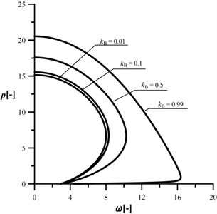 An influence of the kB parameter  on the shape of the characteristic curves,  c= 10, kA= 0.2, kC= 0.5, d2= 0.5, μ= 1