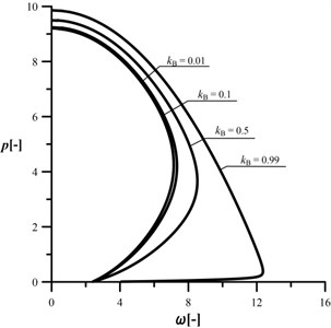 An influence of the kB parameter  on the shape of the characteristic curves,  c= 1, kA= 0.2, kC= 0.5, d2= 0.5, μ= 1