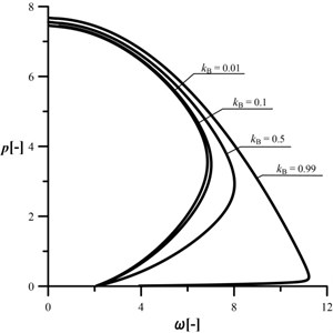 An influence of the kB parameter  on the shape of the characteristic curves,  c= 0.5, kA= 0.2, kC= 0.5, d2= 0.5, μ= 1