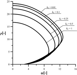 An influence of the kC parameter  on the shape of the characteristic curves,  c= 106, kA= 0.2, kB= 0.5, d2= 0.5, μ= 1