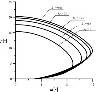 An influence of the kC parameter  on the shape of the characteristic curves,  c= 10, kA= 0.2, kB= 0.5, d2= 0.5, μ= 1
