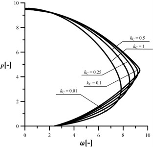 An influence of the kC parameter  on the shape of the characteristic curves,  c= 1, kA= 0.2, kB= 0.5, d2= 0.5, μ= 1