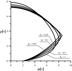 An influence of the kC parameter  on the shape of the characteristic curves,  c= 0.5, kA= 0.2, kB= 0.5, d2= 0.5, μ= 1