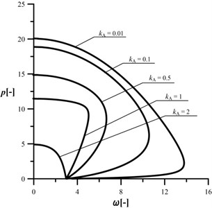 An influence of the kA parameter  on the shape of the characteristic curves,  c= 106, kB= 0.2, kC= 0.5, d2= 0.5, μ= 1