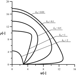 An influence of the kA parameter  on the shape of the characteristic curves,  c= 10, kB= 0.2, kC= 0.5, d2= 0.5, μ= 1
