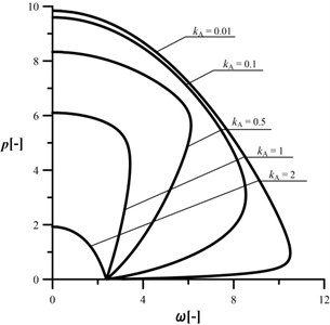 An influence of the kA parameter  on the shape of the characteristic curves,  c= 1, kB= 0.2, kC= 0.5, d2= 0.5, μ= 1