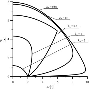An influence of the kA parameter  on the shape of the characteristic curves,  c= 0.5, kB= 0.2, kC= 0.5, d2= 0.5, μ= 1