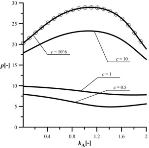 An influence of the kA parameter  on the maximum loading at different c,  kB= 0.8, kC= 0.5, d2= 0.5, μ= 1